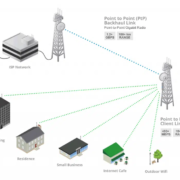 Wireless Point to Point Networking